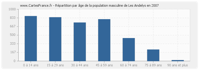 Répartition par âge de la population masculine de Les Andelys en 2007